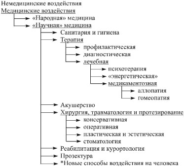 Контрольная работа по теме Гомеопатические и природные средства оздоровления